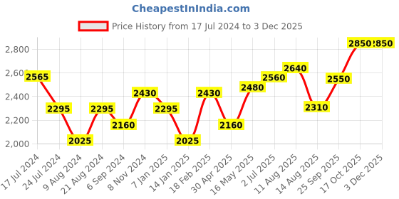 tatacliq.com Shaya 92.5 Sterling Silver Always And Forever Circle Anklets for Women shaya Price History Graph from 17 Jul 2024 to 2 Dec 2025