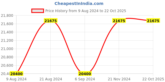 tatacliq.com Shaya 92.5 Sterling Silver Ankhadiyo Vakadiyo Necklace for Women shaya Price History Graph from 9 Aug 2024 to 22 Oct 2025
