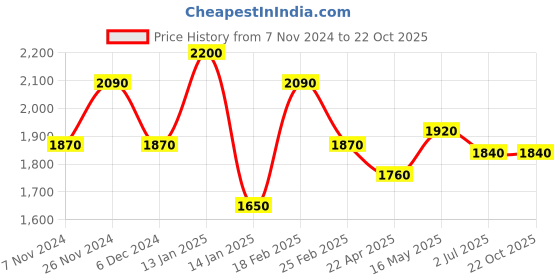 tatacliq.com Shaya 92.5 Sterling Silver Ankhadiyo Vakadiyo Pattern Earrings for Women shaya Price History Graph from 7 Nov 2024 to 21 Oct 2025