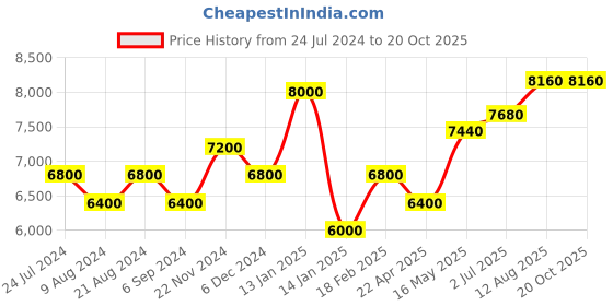 tatacliq.com Shaya 92.5 Sterling Silver Anne Shirley Necklace for Women shaya Price History Graph from 24 Jul 2024 to 20 Oct 2025