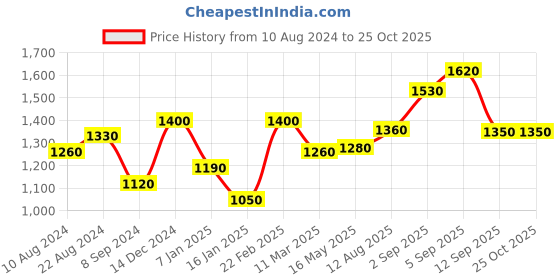 tatacliq.com Shaya 92.5 Sterling Silver Antique Ajjis College Wali Toe-Rings for Women shaya Price History Graph from 10 Aug 2024 to 22 Oct 2025