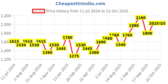 tatacliq.com Shaya 92.5 Sterling Silver Antique Ayos Always Borrowed Ring for Women shaya Price History Graph from 11 Jul 2024 to 22 Oct 2025