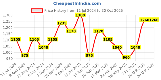 tatacliq.com Shaya 92.5 Sterling Silver Antique Be Herd Front Open Ring for Women shaya Price History Graph from 11 Jul 2024 to 30 Oct 2025