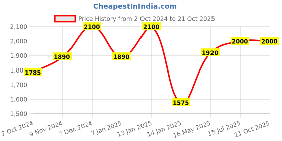 tatacliq.com Shaya 92.5 Sterling Silver Antique Grannys Kulfi Outing Wale Earrings shaya Price History Graph from 2 Oct 2024 to 20 Oct 2025