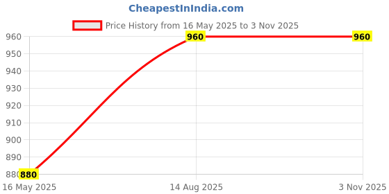 tatacliq.com Shaya 92.5 Sterling Silver Antique Nanamma's Temple Visit Toe-Rings for Women (Set of 2) shaya Price History Graph from 16 May 2025 to 2 Nov 2025