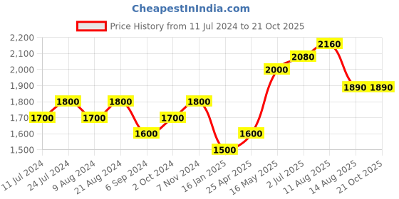 tatacliq.com Shaya 92.5 Sterling Silver Antique Pash Sculpture Ring for Women - Set of 3 shaya Price History Graph from 11 Jul 2024 to 21 Oct 2025