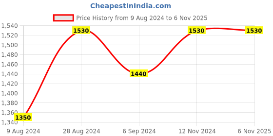 tatacliq.com Shaya 92.5 Sterling Silver Antique Patra Pillar Toe-Rings for Women (Set of 2) shaya Price History Graph from 9 Aug 2024 to 3 Nov 2025