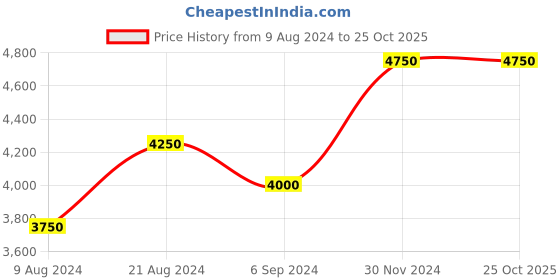 tatacliq.com Shaya 92.5 Sterling Silver Antique Tough Hides Necklace for Women shaya Price History Graph from 9 Aug 2024 to 24 Oct 2025