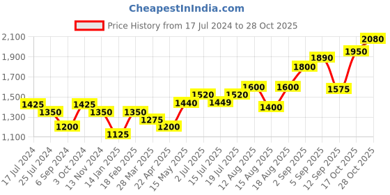 tatacliq.com Shaya 92.5 Sterling Silver Antique Vamana Pillar Toe-Rings for Women (Set of 2) shaya Price History Graph from 17 Jul 2024 to 28 Oct 2025