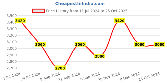 tatacliq.com Shaya 92.5 Sterling Silver Ashwa Casual Ring for Women shaya Price History Graph from 11 Jul 2024 to 25 Oct 2025