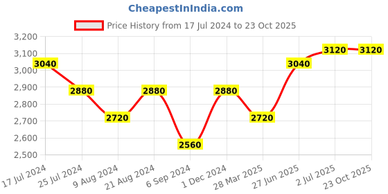 tatacliq.com Shaya 92.5 Sterling Silver Ashwa Necklace for Women shaya Price History Graph from 17 Jul 2024 to 22 Oct 2025