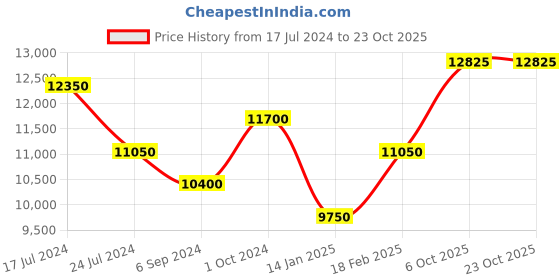 tatacliq.com Shaya 92.5 Sterling Silver Ashwa o Naari Necklace for Women shaya Price History Graph from 17 Jul 2024 to 23 Oct 2025
