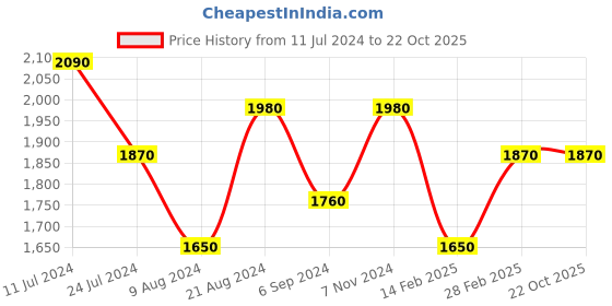 tatacliq.com Shaya 92.5 Sterling Silver Baadak Casual Ring for Women shaya Price History Graph from 11 Jul 2024 to 22 Oct 2025
