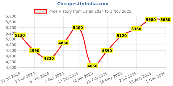 tatacliq.com Shaya 92.5 Sterling Silver Baadak o Nartaki Drop Earrings for Women shaya Price History Graph from 11 Jul 2024 to 1 Nov 2025