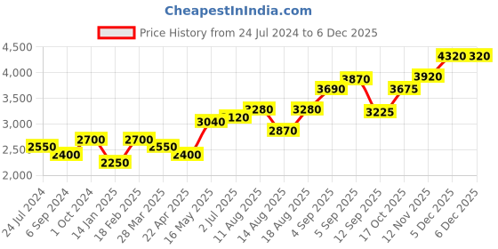 tatacliq.com Shaya 92.5 Sterling Silver Back to Basics Earrings for Women shaya Price History Graph from 24 Jul 2024 to 4 Dec 2025