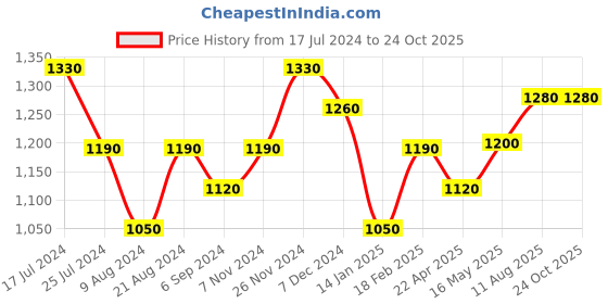 tatacliq.com Shaya 92.5 Sterling Silver Banjuri Toe Rings for Women shaya Price History Graph from 17 Jul 2024 to 22 Oct 2025