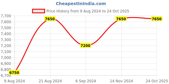 tatacliq.com Shaya 92.5 Sterling Silver Bavaliyo Pattern Earrings for Women shaya Price History Graph from 9 Aug 2024 to 24 Oct 2025