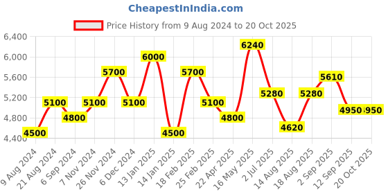 tatacliq.com Shaya 92.5 Sterling Silver Bavaliyo Pattern Ring for Women shaya Price History Graph from 9 Aug 2024 to 20 Oct 2025