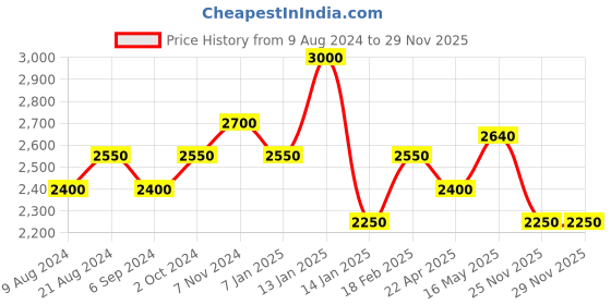 tatacliq.com Shaya 92.5 Sterling Silver Being My Own Navratna Orbit Earrings for Women shaya Price History Graph from 9 Aug 2024 to 28 Nov 2025