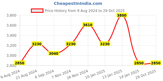 tatacliq.com Shaya 92.5 Sterling Silver Candida Necklace for Women shaya Price History Graph from 9 Aug 2024 to 29 Oct 2025