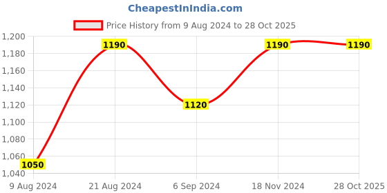 tatacliq.com Shaya 92.5 Sterling Silver Charlotte Collins Toe Rings for Women shaya Price History Graph from 9 Aug 2024 to 28 Oct 2025