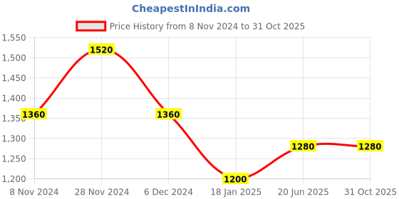 tatacliq.com Shaya 92.5 Sterling Silver Chasing My Childhood Dreams Anklet for Women shaya Price History Graph from 8 Nov 2024 to 31 Oct 2025