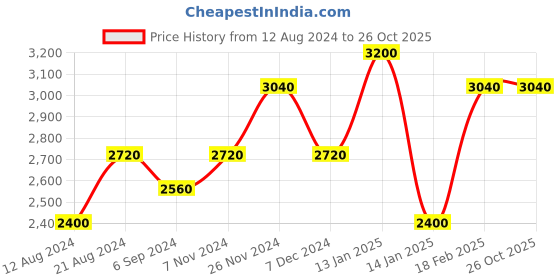 tatacliq.com Shaya 92.5 Sterling Silver Chasing My Constant Endeavours Large Earrings for Women shaya Price History Graph from 12 Aug 2024 to 26 Oct 2025