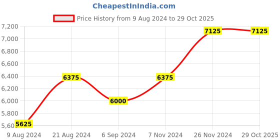 tatacliq.com Shaya 92.5 Sterling Silver Chasing My Honest Effort Bracelet for Women shaya Price History Graph from 9 Aug 2024 to 29 Oct 2025