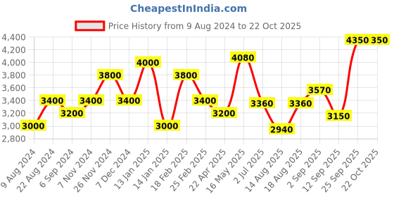 tatacliq.com Shaya 92.5 Sterling Silver Chasing My Honest Efforts Necklace shaya Price History Graph from 9 Aug 2024 to 21 Oct 2025