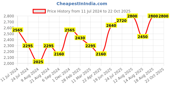 tatacliq.com Shaya 92.5 Sterling Silver Chasing My Inherent Purpose Necklace shaya Price History Graph from 11 Jul 2024 to 22 Oct 2025