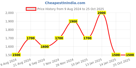 tatacliq.com Shaya 92.5 Sterling Silver Chasing My Unbroken Hope Ring for Women shaya Price History Graph from 9 Aug 2024 to 25 Oct 2025