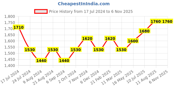 tatacliq.com Shaya 92.5 Sterling Silver Chasing My Uncharted Paths Earrings for Women shaya Price History Graph from 17 Jul 2024 to 6 Nov 2025