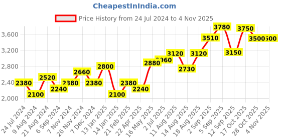 tatacliq.com Shaya 92.5 Sterling Silver Chasing My Uncontrollable Desires Necklace shaya Price History Graph from 24 Jul 2024 to 2 Nov 2025