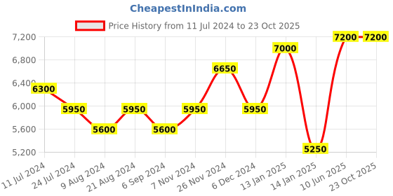 tatacliq.com Shaya 92.5 Sterling Silver Chasing My Unknown Limits Earrings for Women shaya Price History Graph from 11 Jul 2024 to 22 Oct 2025
