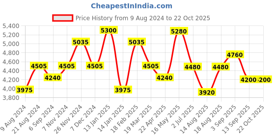 tatacliq.com Shaya 92.5 Sterling Silver Chasing My Unknown Limits Necklace for Women shaya Price History Graph from 9 Aug 2024 to 22 Oct 2025