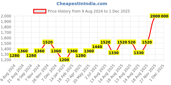 tatacliq.com Shaya 92.5 Sterling Silver Chokti Pattern Necklace for Women shaya Price History Graph from 9 Aug 2024 to 30 Nov 2025