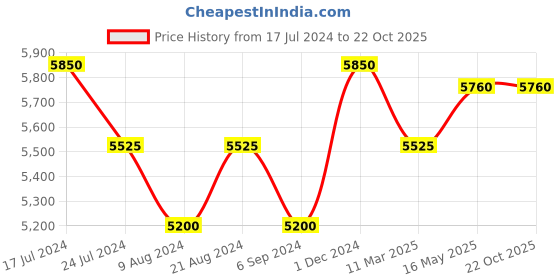 tatacliq.com Shaya 92.5 Sterling Silver Dampati Coin Bracelet for Women shaya Price History Graph from 17 Jul 2024 to 22 Oct 2025
