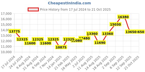 tatacliq.com Shaya 92.5 Sterling Silver Dampati Coin Necklace for Women shaya Price History Graph from 17 Jul 2024 to 21 Oct 2025