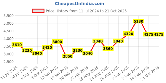 tatacliq.com Shaya 92.5 Sterling Silver Diana Barry Earrings for Women shaya Price History Graph from 11 Jul 2024 to 21 Oct 2025