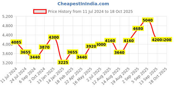tatacliq.com Shaya 92.5 Sterling Silver Discover Oxidized Drop for Women shaya Price History Graph from 11 Jul 2024 to 18 Oct 2025