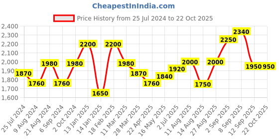 tatacliq.com Shaya 92.5 Sterling Silver Drops of Nostalgia Bracelet for Women shaya Price History Graph from 25 Jul 2024 to 22 Oct 2025