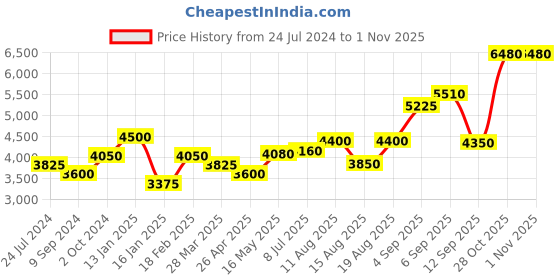 tatacliq.com Shaya 92.5 Sterling Silver Drops of Nostalgia Necklace for Women shaya Price History Graph from 24 Jul 2024 to 31 Oct 2025