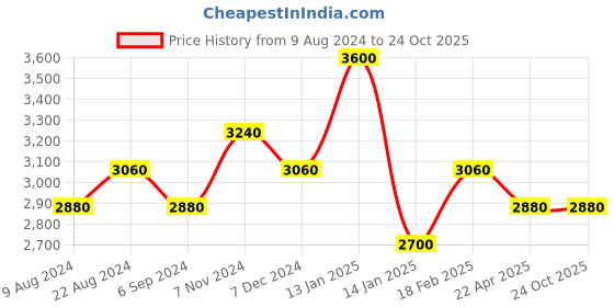 tatacliq.com Shaya 92.5 Sterling Silver Earrings shaya Price History Graph from 9 Aug 2024 to 24 Oct 2025
