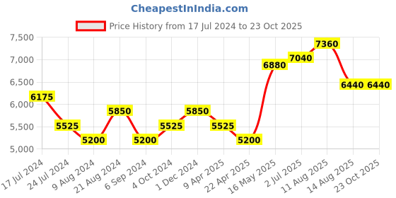 tatacliq.com Shaya 92.5 Sterling Silver Earrings shaya Price History Graph from 17 Jul 2024 to 23 Oct 2025