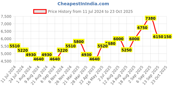 tatacliq.com Shaya 92.5 Sterling Silver Earrings shaya Price History Graph from 11 Jul 2024 to 22 Oct 2025