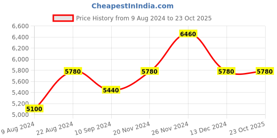 tatacliq.com Shaya 92.5 Sterling Silver Earrings shaya Price History Graph from 9 Aug 2024 to 23 Oct 2025