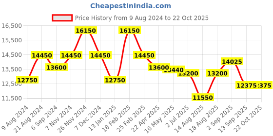tatacliq.com Shaya 92.5 Sterling Silver Earrings shaya Price History Graph from 9 Aug 2024 to 22 Oct 2025