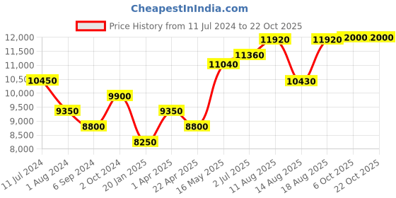 tatacliq.com Shaya 92.5 Sterling Silver Echinocereus Bloom Bracelet for Women shaya Price History Graph from 11 Jul 2024 to 21 Oct 2025