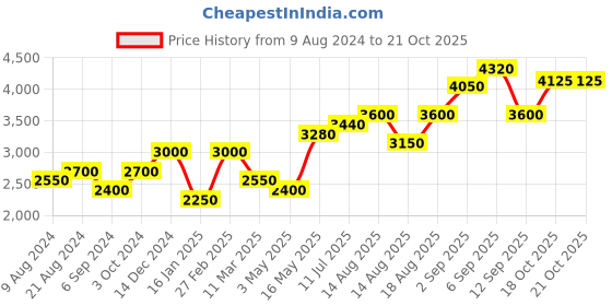 tatacliq.com Shaya 92.5 Sterling Silver Echinocereus Bloom Earrings for Women shaya Price History Graph from 9 Aug 2024 to 20 Oct 2025
