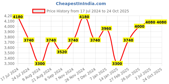 tatacliq.com Shaya 92.5 Sterling Silver Ekatra Necklace for Women shaya Price History Graph from 17 Jul 2024 to 22 Oct 2025